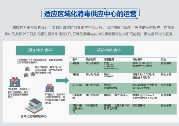 适应区域化消毒供应中心的运营Operation of disinfection supply center